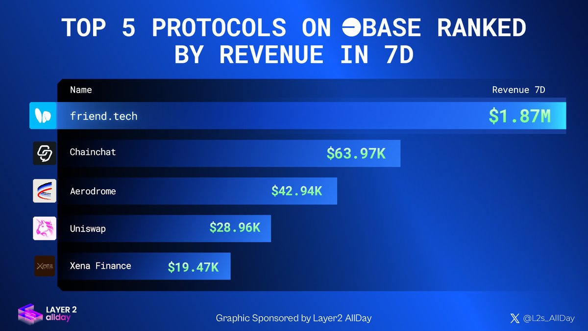 TOP 5 PROTOCOLS ON #BASE RANKED BY REVENUE IN 7D

🏆<a href="/friendtech/">friend.tech</a>
🏆<a href="/chain_chat_app/">Chainchat by Zapper ⛓️💬</a>
🏆<a href="/aerodromefi/">Aerodrome</a>
🏆<a href="/Uniswap/">Uniswap Labs 🦄</a>
🏆@XenaFinance

Which dapp is your absolute favorite? Comment👇

#Base #BuildonBase #Layer2 #L2 #L2s_AllDay