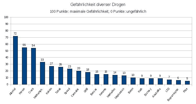 CakeCuby's tweet photo. Mich regt es so auf, dass die meisten Leute denken, dass Alkohol eine der ungefährlicheren Drogen ist und viele wissen nichtmal dass es eine Droge ist...
Viele denken zum Beispiel, dass LSD eine gefährliche harte Droge ist, obwohl LSD zu den ungefährlichsten Drogen gehört. https://t.co/sLzscr5o22