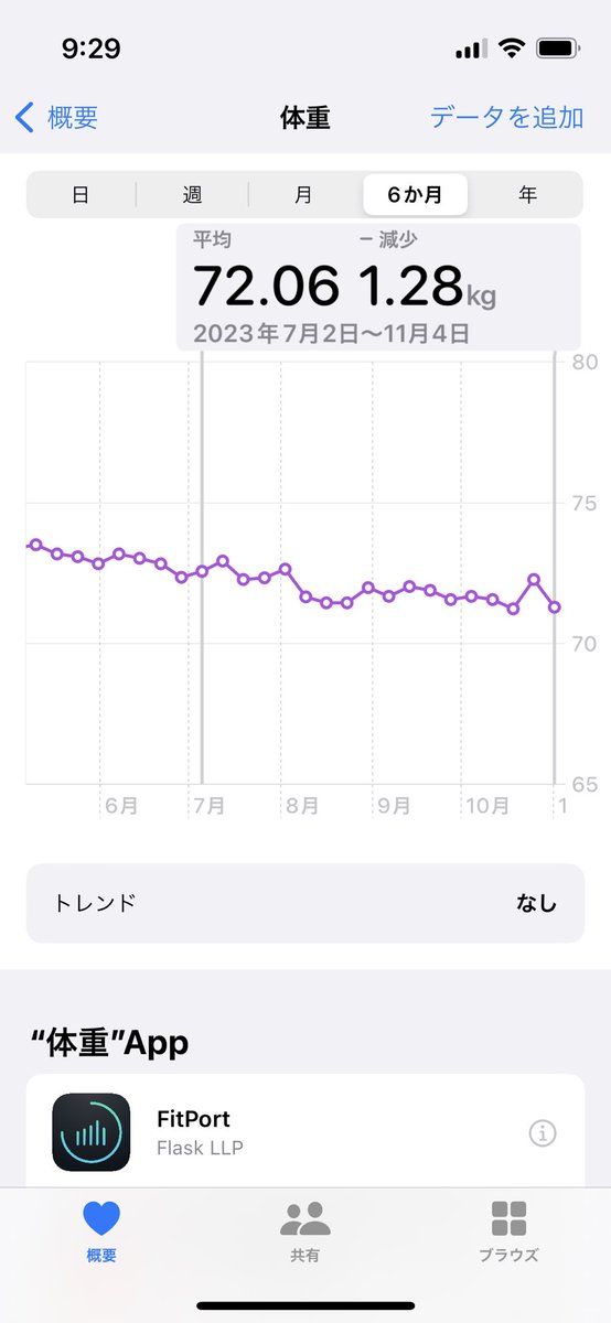______Goo______'s tweet photo. 7月体重変化確認してから、早4ヶ月。
筋トレは週2,3回。
体重は1kgちょい減、除脂肪体重は誤差でkeep。
体重70kg切りつつ、脂肪だけ落としていくと言う目標に徐々に徐々に近づいている💪

食事は、#あすけん でゆるく管理。
週でバランス取るくらい。現代食はすぐ脂質過多になるから恐ろしや😆 https://t.co/9esK7lqV0y