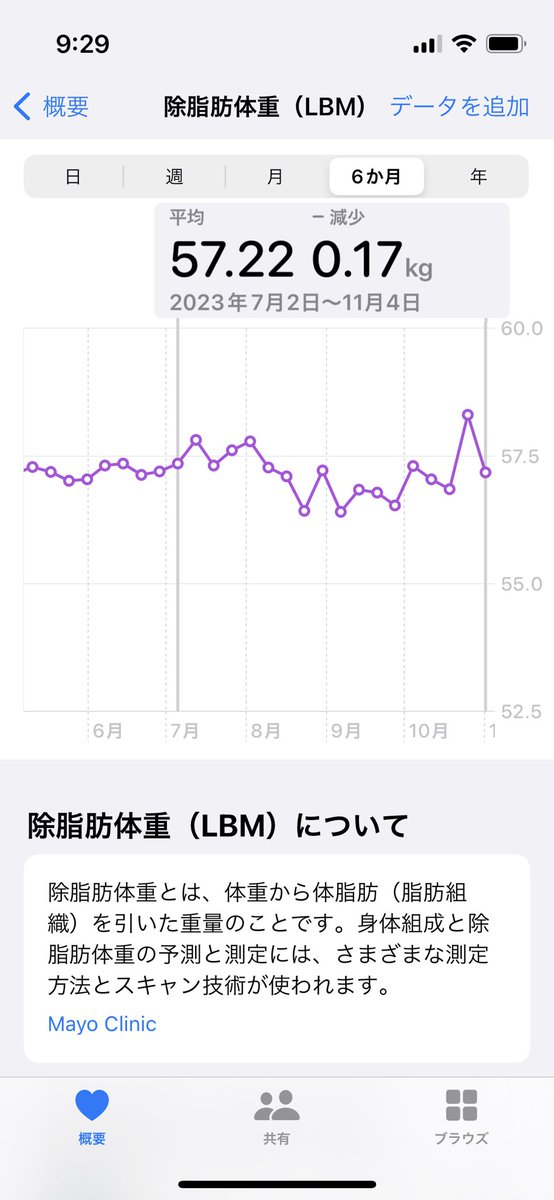 ______Goo______'s tweet photo. 7月体重変化確認してから、早4ヶ月。
筋トレは週2,3回。
体重は1kgちょい減、除脂肪体重は誤差でkeep。
体重70kg切りつつ、脂肪だけ落としていくと言う目標に徐々に徐々に近づいている💪

食事は、#あすけん でゆるく管理。
週でバランス取るくらい。現代食はすぐ脂質過多になるから恐ろしや😆 https://t.co/9esK7lqV0y