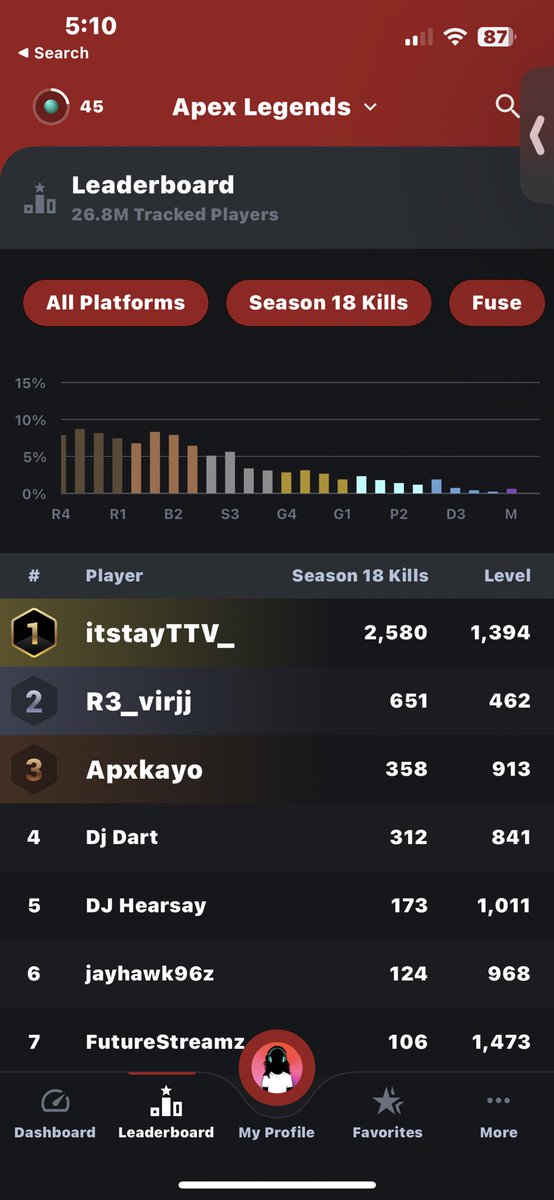 V1RJJ_'s tweet photo. Im #2 fuse in Canada for kills 🫶
#tracker.gg #canada #fusemain #apexlegends https://t.co/fRthBBgEXF