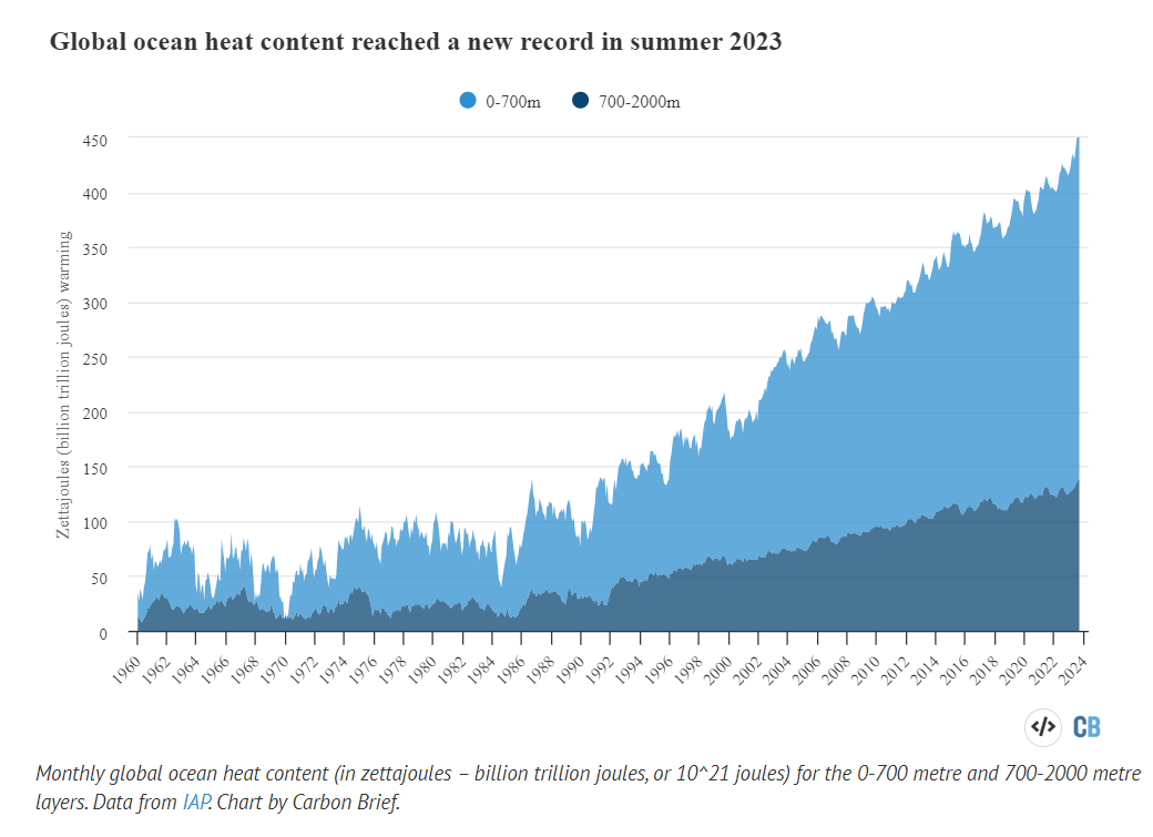 Ocean heat content up 6X since the 1980s! From the 1960s-1980s the oceans stored ~75 Zettajoules of heat per month. Now it's 450. That's because 90% of the excess heat from human-caused climate change, due primarily to the burning of fossil fuels, is retained by the oceans 1/
