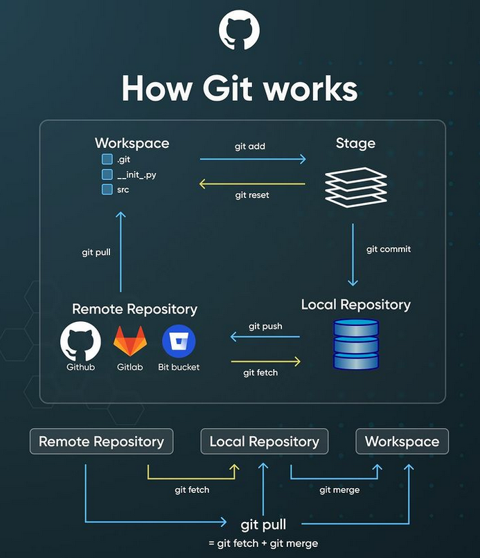 PythonDvz's tweet photo. How Git works: Understand the basics!
More ☞ https://t.co/huc60uwAzO

#git #github #programming #developer #morioh #programmer #softwaredeveloper #computerscience #webdev #webdeveloper #webdevelopment https://t.co/fizTqogVts
