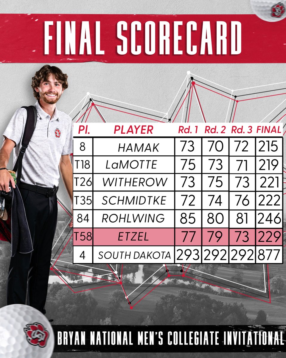 SDCoyotesMGolf's tweet photo. The Coyotes finished fourth at the Bryan National Men's Collegiate Invitational today. Check out the story here: 

🔗: https://t.co/ygXpCyRFRq

#GoYotes x #WeAreSouthDakota https://t.co/tavxK3gdvq