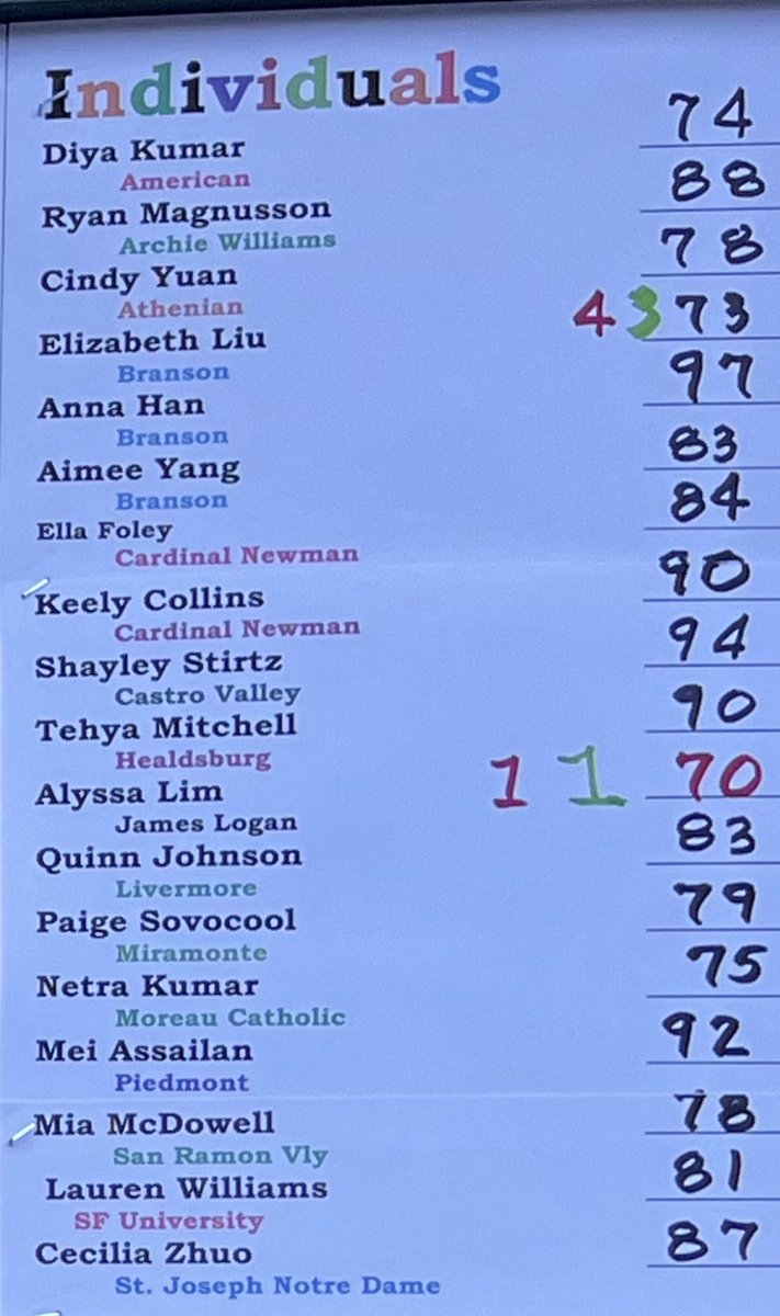MV_Wgolf's tweet photo. Congrats to @mcdowellmia29 of @_SRV_Athletics on a solid 78 today at @CIFNCS championship. Well played!
Terrific season Mia! We look forward to seeing you soon!
#FirstTeamAllLeague
#UnitedWeStang https://t.co/pMi9Dn0YPL
