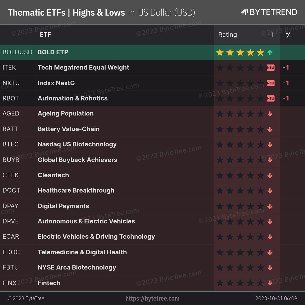 ByteTrend's tweet image. Thematic ETFs | Highs &amp;amp; Lows in US Dollar

37 items.

London Closing prices, captured @ Oct 31, 2023, 6:13 AM

Page: 1 of 3

Research: bytetree.com