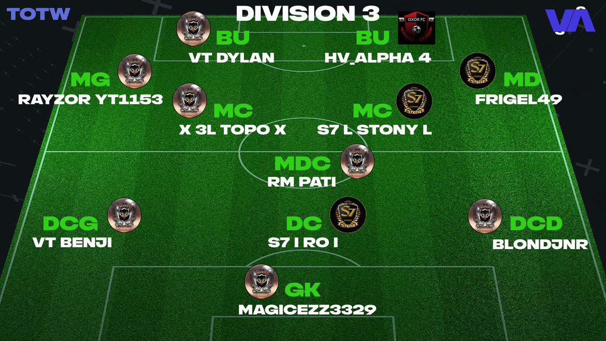 VirtualSoccerA's tweet image. TOTW Semaine 1, Div 1/Div 2/Div 3 ! GG🔥