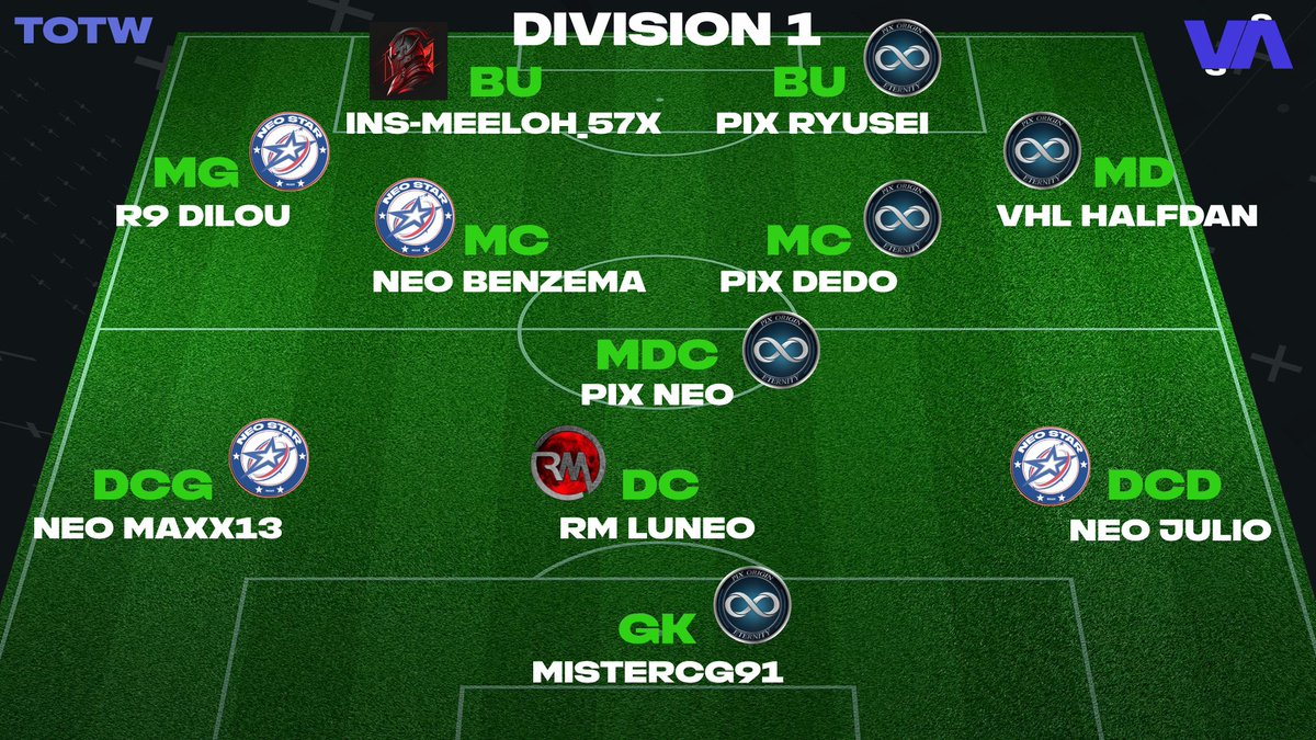 VirtualSoccerA's tweet image. TOTW Semaine 1, Div 1/Div 2/Div 3 ! GG🔥