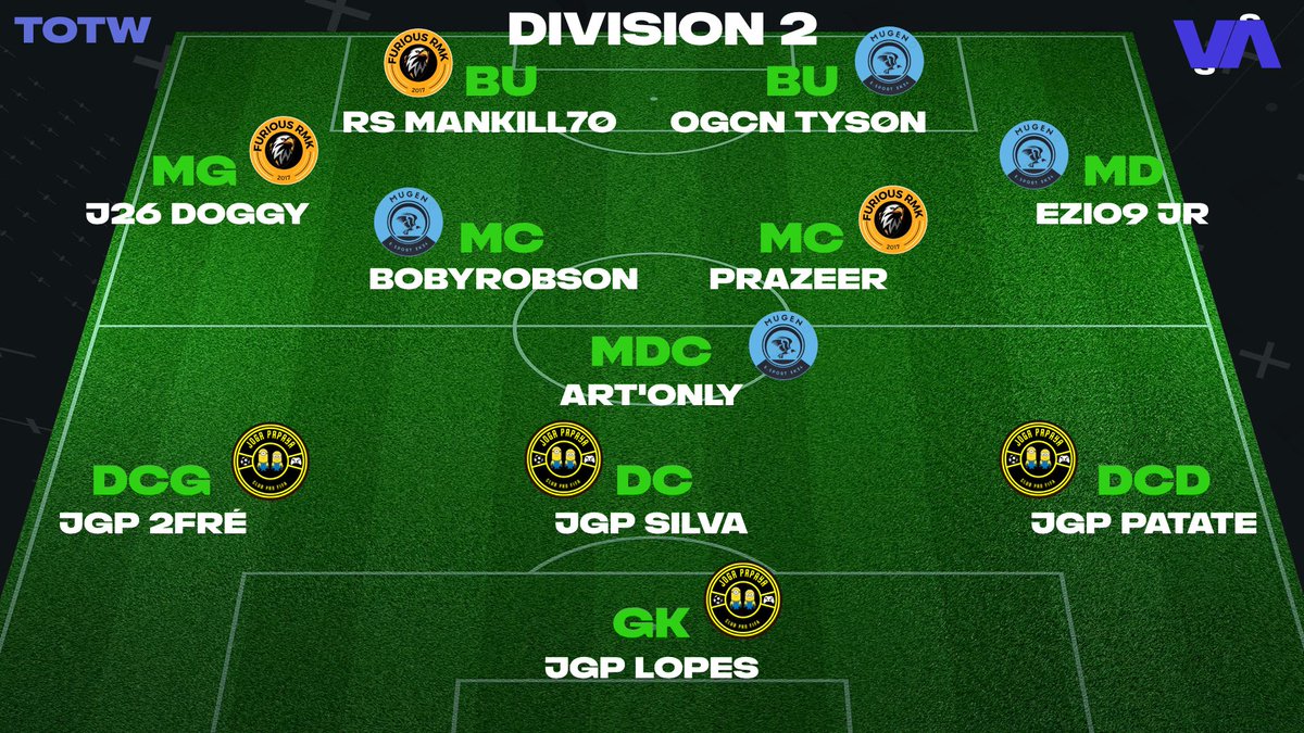 VirtualSoccerA's tweet image. TOTW Semaine 1, Div 1/Div 2/Div 3 ! GG🔥