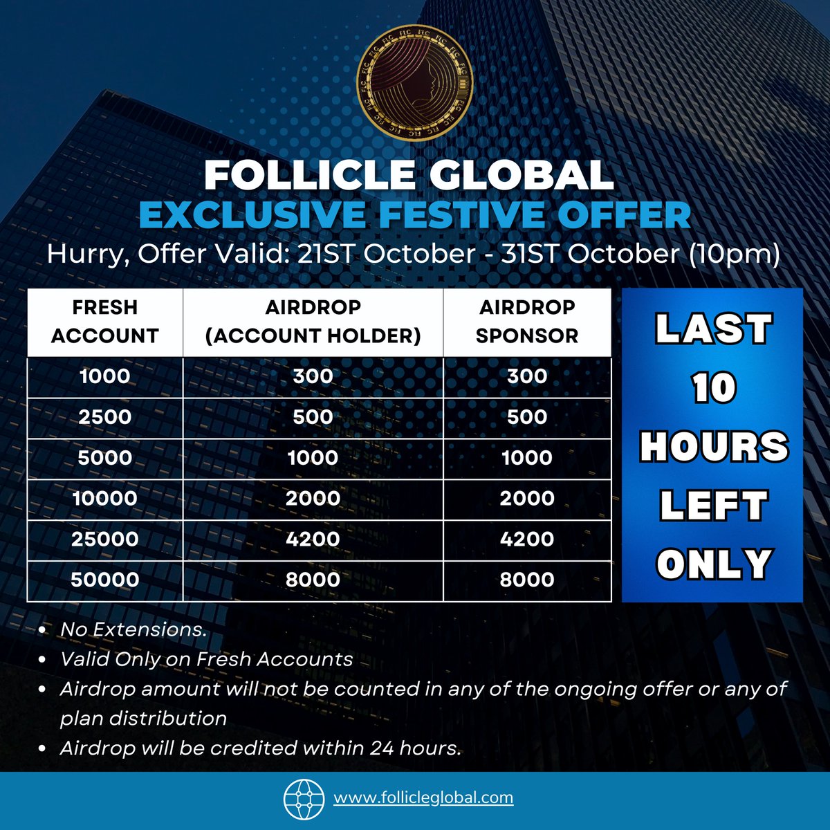 GLOBALFLC's tweet photo. 🎉 Last 10 hours to grab our exclusive festive offer from Follicle Global! Don't miss out on this limited-time opportunity. Act now and shine this festive season! ✨ #FollicleGlobal #FestiveOffer #LimitedTime https://t.co/rYROIFBtQE