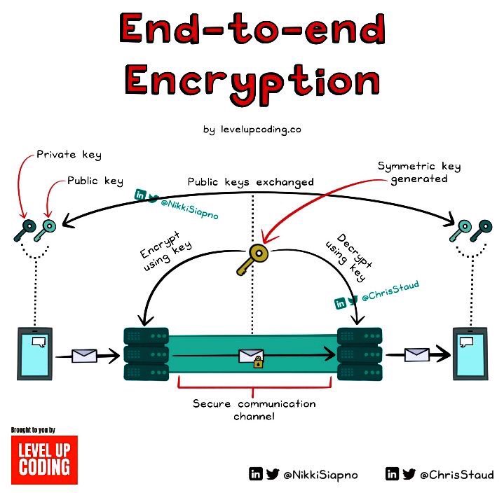 End-to-end Encryption