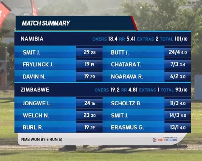 Namibia clinches T20 series win over Zimbabwe with an 8-run victory! J Smit's remarkable all-round performance led the way as Namibia, initially struggling at 46/4, managed to reach 101 in 18.4 overs. Zimbabwe fought hard, but their chase fell short at 93 in 19.2 overs. #NAMvZIM