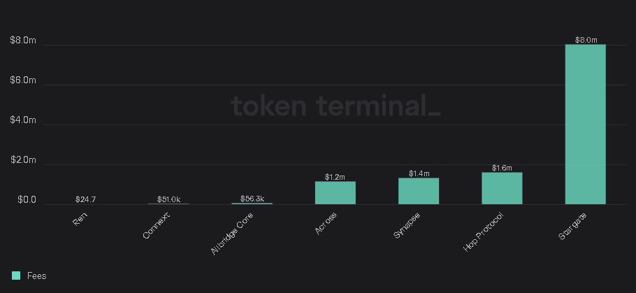 🌉 Stargate Bridge Rules 🚀

Users' top pick for bridging! Stargate has raked in over $8M in fees, solidifying its dominance as the preferred bridge. 🌟