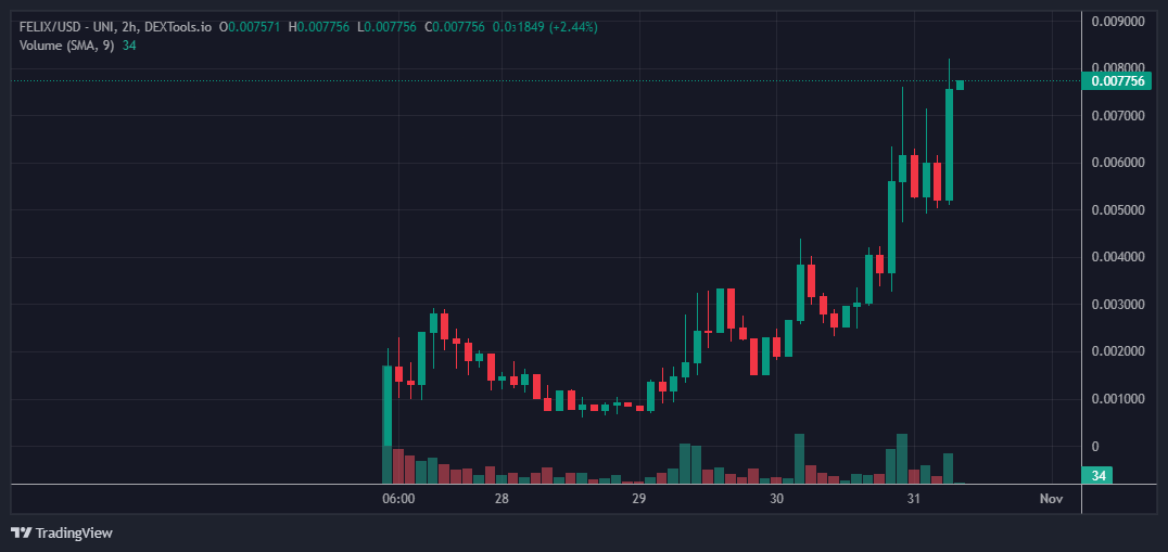 WOW! $FELIX +10x from the given call.

Made an ATH of $821.4K and currently trading at $790K.
dextools.io/app/en/ether/p…