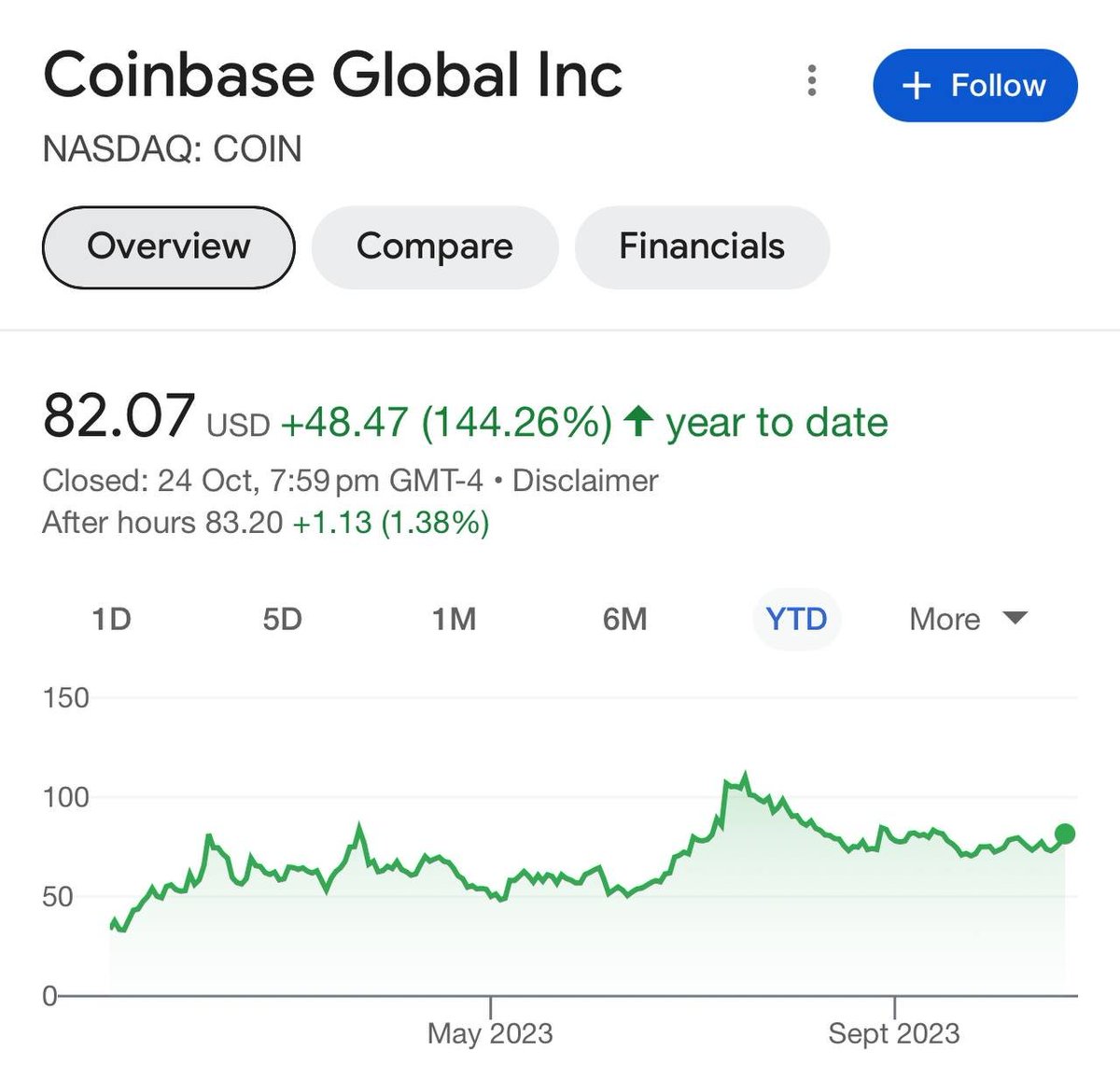 Coinbase stock surges over 144% this year! 📈 $COIN #cryptocurrency