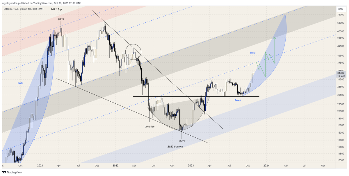 $BTC 

After this nice retest and bounce we have new higher highs in the making.