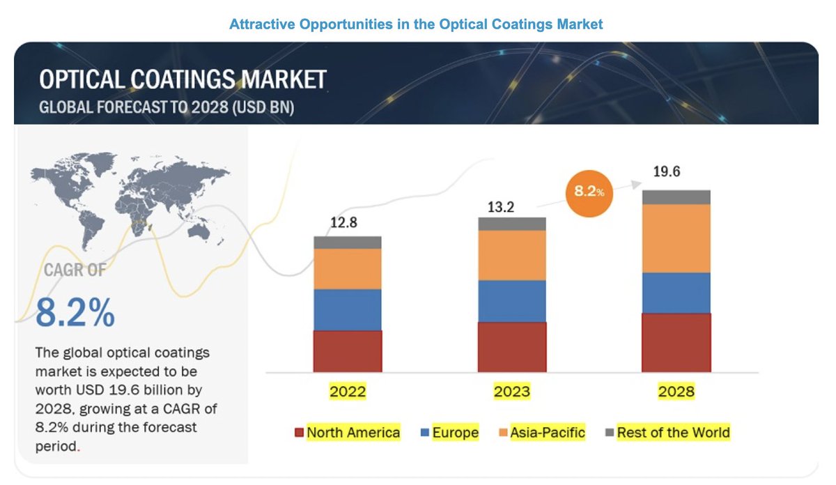 The Global #Optical #Coatings Market is Expected to Be #Worth $19.6 #Billion by #2028 Read more => marketsandmarkets.com/Market-Reports….