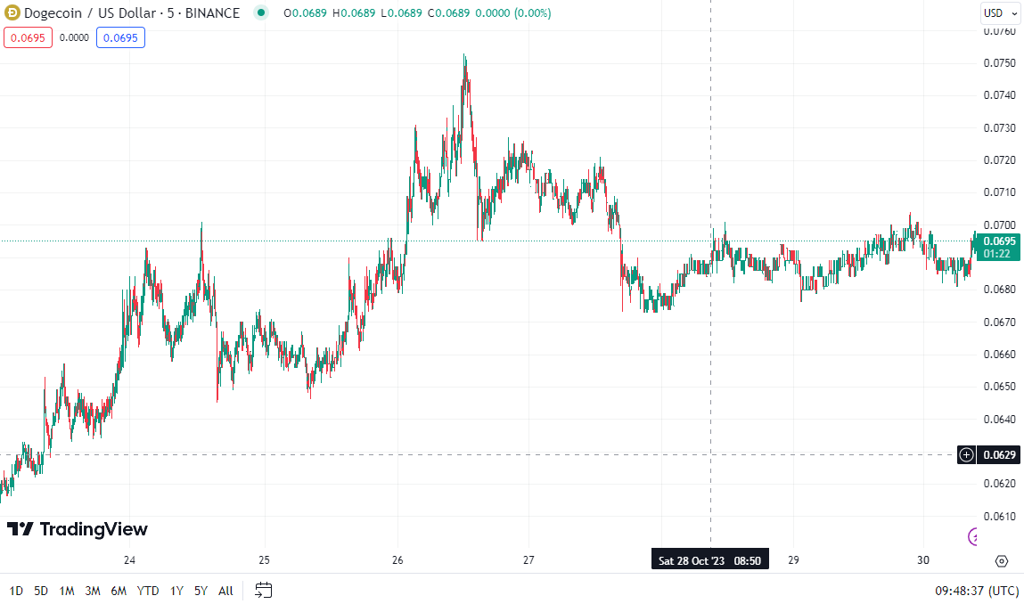 pham4864's tweet photo. ETF Speculation Swirls: Dogecoin (DOGE), Shiba Inu (SHIB) And Floki Inu (FLOKI) Bask In Uncertain Glory

This Sunday, the crypto world buzzed with talk about VanEck’s latest move in the ETF game, as they re-submitted their Bitcoin Trust ETF proposal to the U.S. SEC. Based in New York, VanEck is on a mission to get its spot Bitcoin ETF off the ground, taking a distinctive route with its fund seeding approach. This stands out even more given the SEC’s track record, having previously given VanEck’s proposal the thumbs down three times, with the latest rejection on March 10.

Finance guru Scott Johnsson was quick to point out the cool twist in VanEck’s new plan—they’re looking to use Bitcoin itself for fund seeding, stepping away from the usual cash-based method we’ve seen in other ETF proposals. The VanEck Bitcoin Trust is aiming to be a direct reflection of the performance of Bitcoin, with plans to trade on the Cboe BZX Exchange. Now, all eyes are on the SEC as the crypto community waits to see how they’ll respond to this and other spot Bitcoin ETF proposals.

Meanwhile, Dogecoin (DOGE), Shiba Inu (SHIB), and Floki Inu (FLOKI) stole the spotlight over the weekend, enjoying some serious gains. But in the ever-unpredictable world of crypto, who knows how long this bullish vibe will last?

Shiba Inu (SHIB): Groundbreaking Blockchain Identity Incoming

Developers of Shiba Inu (SHIB) have created a buzz in the crypto community with their announcement of an impending groundbreaking SHIB identity on the blockchain. The surprise Shib Identity launch, revealed on the official Shibtoken Twitter account on October 28, is set to take place on October 31. Although details about the digital identity remain scarce, the Shiba Inu team has labeled it as a revolutionary development within the blockchain sphere, even enticing the community with a $5,000 SHIB Giveaway. This development has led to a more than 2% increase in the price of Shiba Inu (SHIB), contributing to a 10% growth over the past week amid a broader crypto market rally.

#DOGE #SHIB #FLOKI