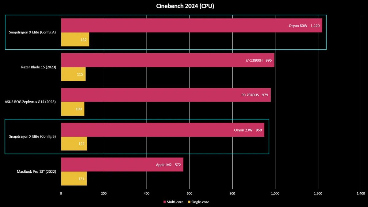 "The base M3 includes an eight-core CPU with four performance cores and four efficiency cores, and Apple claims it’s up to 35 percent faster than the M1 for CPU performance."

I take it it's slower than the Snapdragon X Elite because the X Elite is 50% faster than the M2