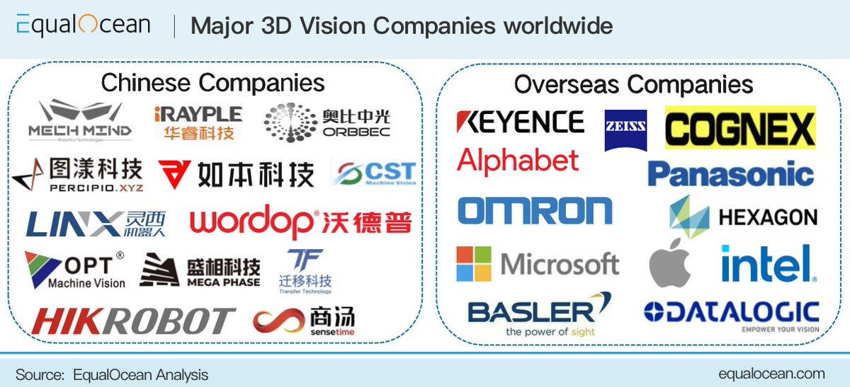 Presently, Chinese #3D vision #manufacturers are predominantly small and medium-sized enterprises, offering significant room for growth when compared to #Global industry leaders.