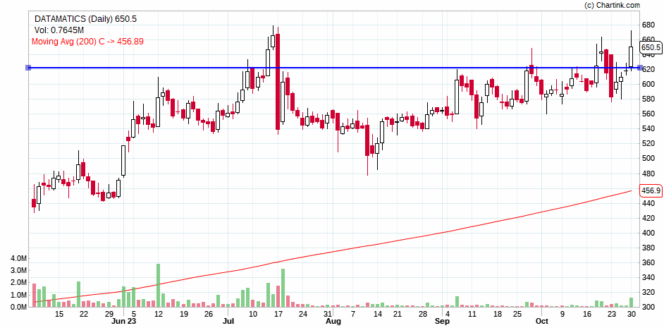 Milind4profits's tweet image. #datamatics 650.5 ..tightening base and then volume breakout fundamentally strong steady business