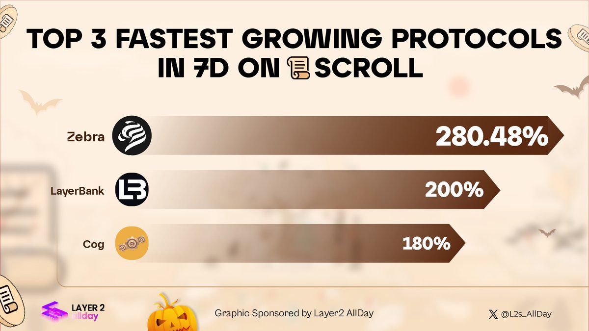 TOP 3 FASTEST GROWING PROTOCOLS IN 7D ON #SCROLL

🥇<a href="/ZebraProtocol/">Zebra</a>
🥈<a href="/LayerBankFi/">LayerBank</a>
🥉<a href="/CogFinance/">Cog</a>

Don't miss out these hidden gems!

👉You can join <a href="/Scroll_AllDay/">Scroll AllDay 📜</a> to level up your game in the #Scroll_ZKP ecosystem!

#Scrollmainnet #Layer2 #L2 #L2s_AllDay