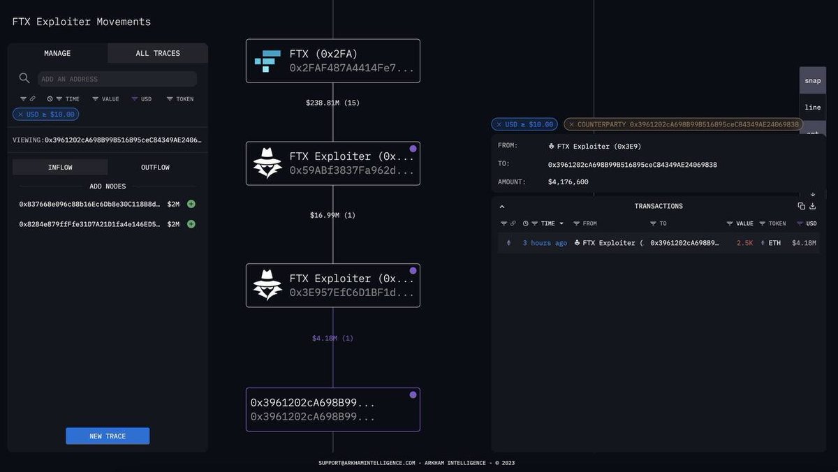 TWemilyparker19's tweet photo. Breaking: 🆘 Hacker FTX holds over $300M in assets, transfers ETH for the first time since 2022. $8M has been moved via RailGun and Thorchain so far. #CryptoHacks #FTXHack https://t.co/duMn2nn8YG