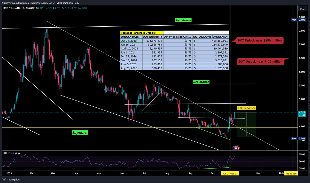 blockchainravi's tweet photo. $DOT analysis: Up 25%🚀🚀🚀

$DOT price jump exact same point $3.64 which we suggest 5 days before unlock.

This is how market work "Buy the Rumor, sell the News", we did just opposite as its a negative news. https://t.co/KTnEwHDIaD