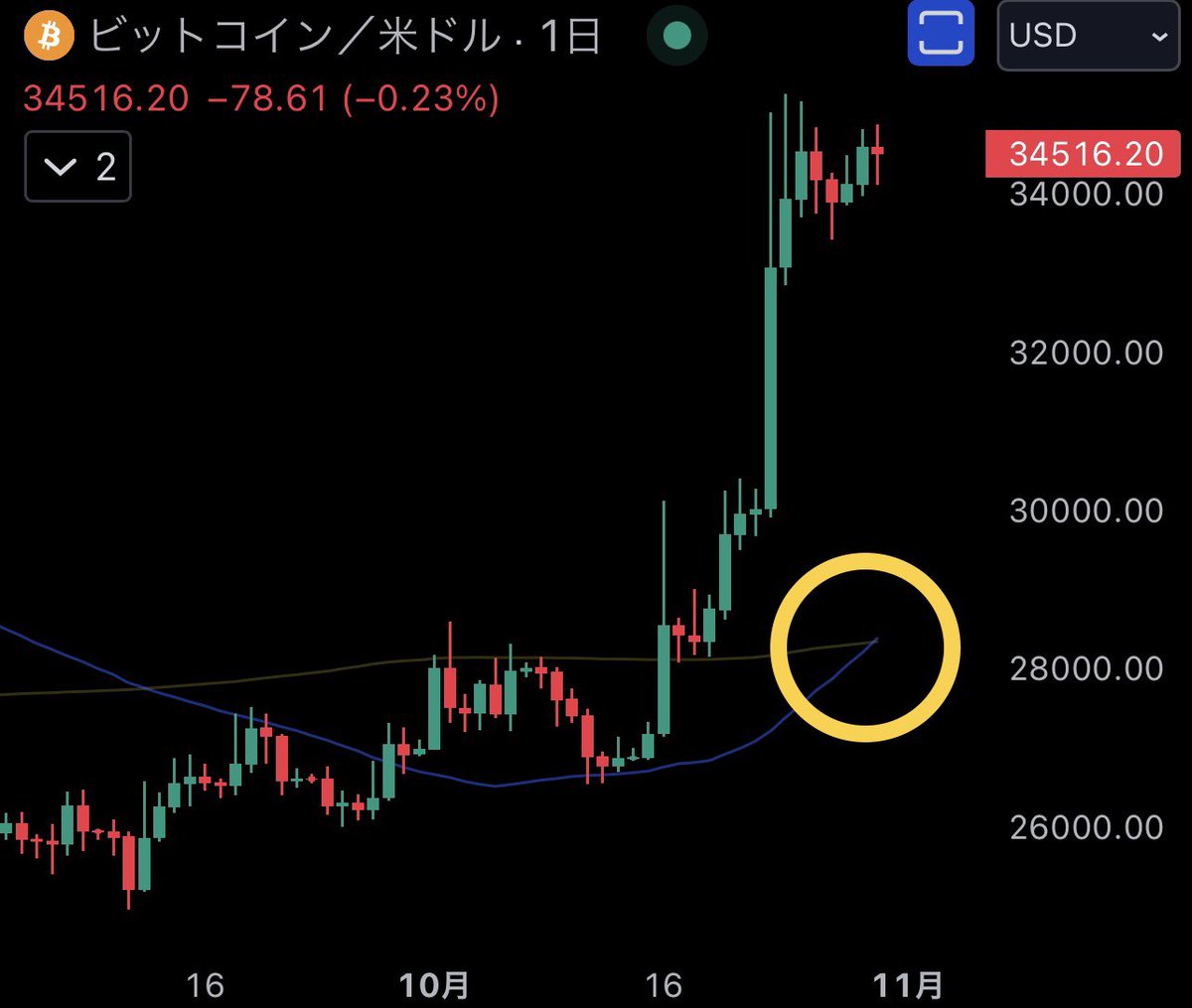 𝙉𝙀𝙒⚡️
#Bitcoin がゴールデンクロスを形成🌋

50日移動平均線が200日移動平均線を
下から上に突き抜ける👀