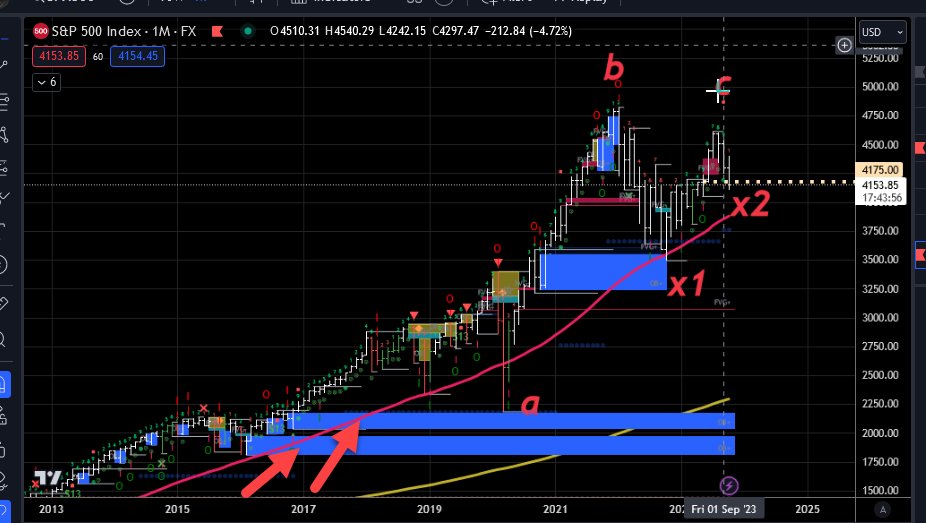 VictorZubarev's tweet image. Monthly $SPX Off the a-b swing, "x1" =50% fib re,
and off the x1-c swing, "x2" =38% fib re.
What's scary are the 2 Open "FVG's" below, that
go back to March + December of 2016 at levels
2150 and 1970
#FibonacciTrading #FairValueGaps #timestamped