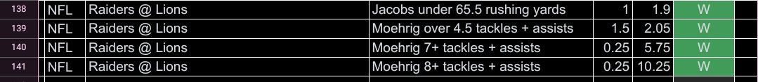 🏈 Monday recap

4-0, +5.98u

Hope everyone made some money, more of the same this weekend please