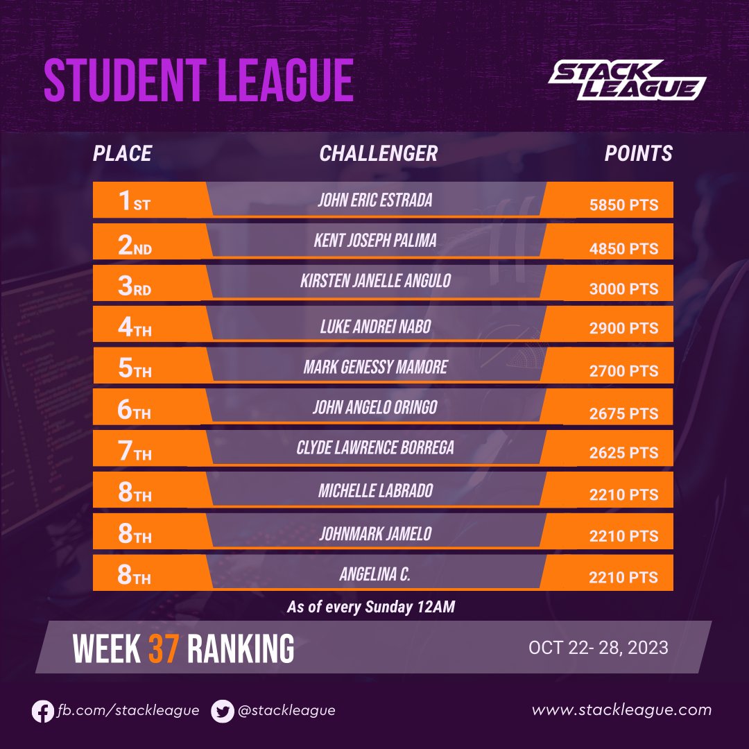 [STUDENT LEAGUE] Congratulations to this week's Top STUDENT challengers! 🎉

➡️ Earn your league points now at stackleague.com