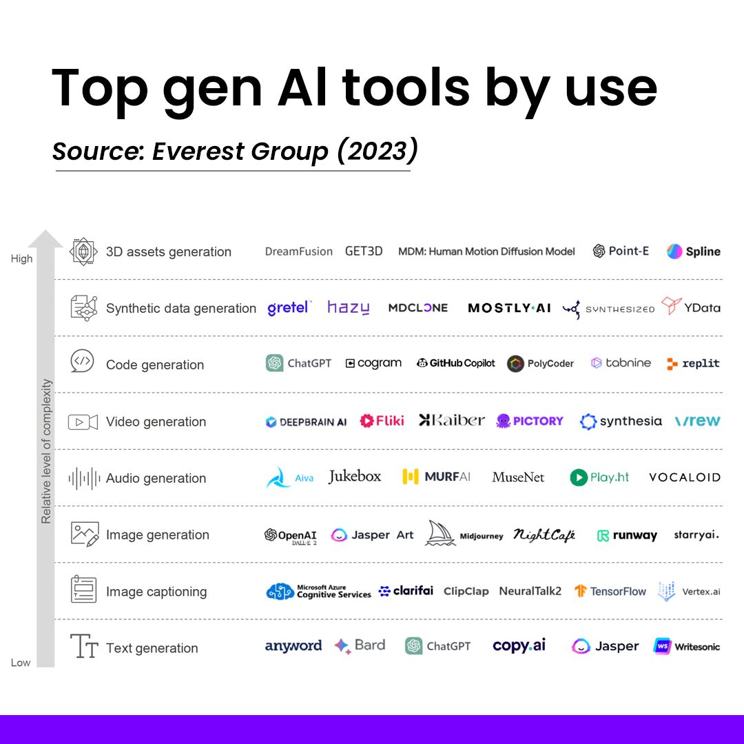 aitechtrend's tweet photo. 🚀🚀With Generative AI Tools , transform your software engineering journey from start to finish.
#GenerativeAI #GenAI #LLM #LargeLanguageModel #DataScience #AI 
#NLP #data #DataScience #BigData #technology #innovation #datascientist #dataanalytics #machinelearning https://t.co/ZrN59s1Hai