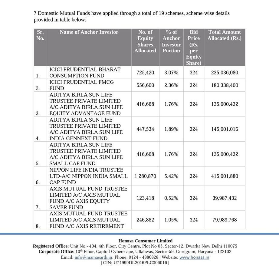 InvestmentBook1's tweet image. List of Mutual Fund Scheme who invested in Mamaearth 

Public ko mamu banane ki scheme 😅
