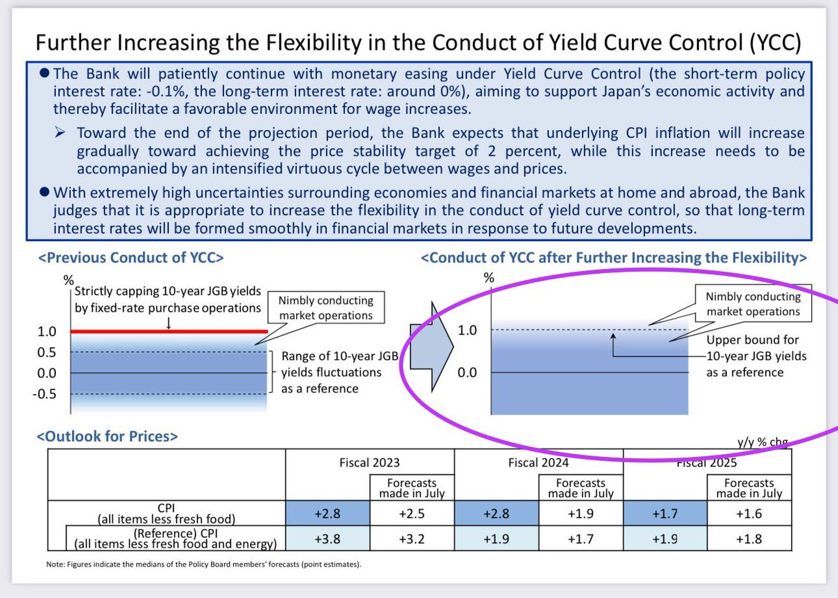 Whoa this is big BOJ policy statement just got rid of ANY explicit upper band ceiling to YCC (“1%” ← no longer) Markets now TRULY have no idea where the goal posts are- as it seems BOJ themselves have no idea when / where / how, or IF to step in to JGB markets at all World is…