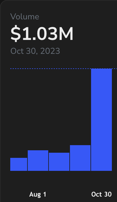 And that's a wrap! 🎉 This month, we've hit 1.03M in trades, marking a remarkable 300% increase in trading volume on Sonic. 🚀 Our team has been grinding non-stop, ensuring top-notch experiences and open lines of communication for all our fellow degens. You guys are the backbone