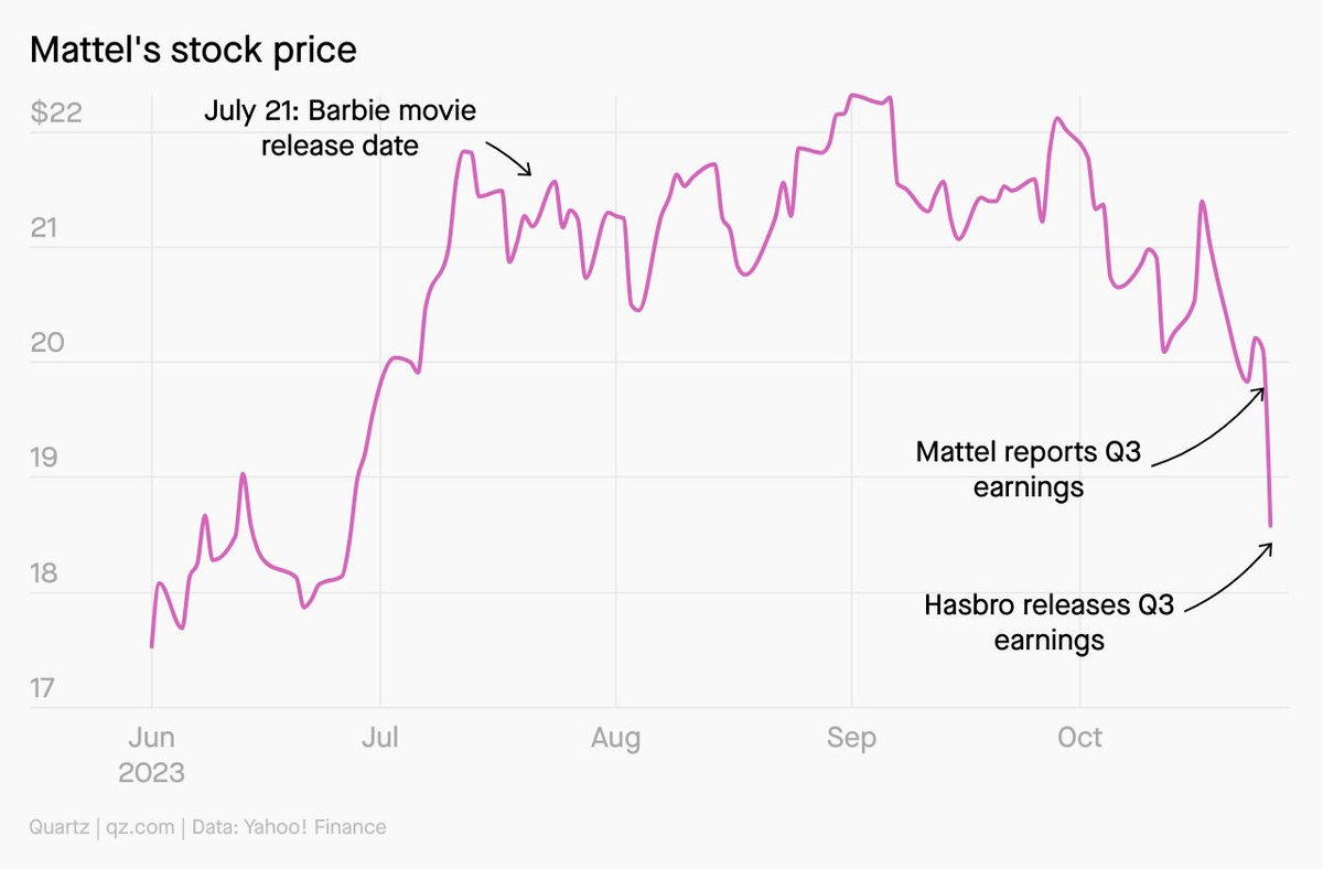 triangleforces's tweet photo. Once investors realized that the Barbie film’s success was a one-time event and not indicative of sustained growth, they started dumping shares, causing the stock to decline. Not all that glimmers plastic is gold.
#triangleforces #mattel #barbie #toysales #business #marketing https://t.co/C2Gg3L4h2i