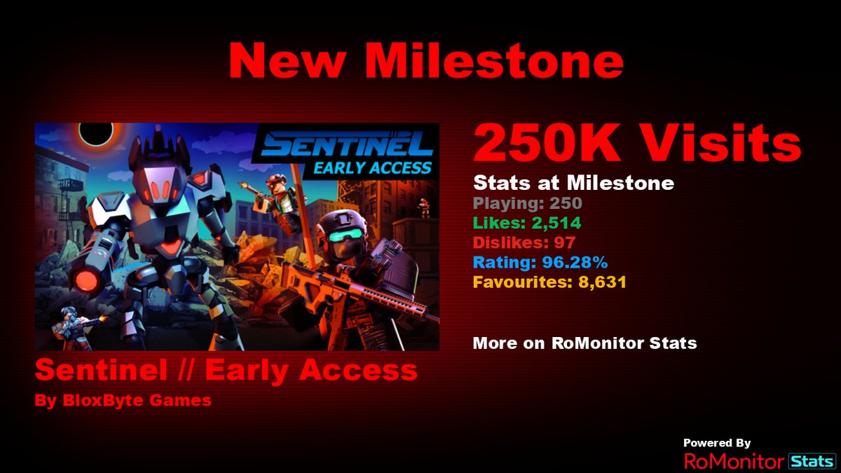 RoMonitorStats's tweet photo. Congratulations to Sentinel // Early Access by BloxByte Games (@BloxByteGames) for reaching 250,000 visits!
        
At the time of reaching this milestone they had 250 Players with a 96.28% rating.

View stats on RoMonitor https://t.co/sTPJMHRF9u https://t.co/wDcj5RXrcW