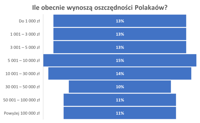TECHNOSenior1's tweet photo. Jak wynika z badań „Budżety domowe Polaków” Quality Watch dla Rejestru Dłużników #BIG #InfoMonitor co piąty rodak nie ma odłożonych jakichkolwiek pieniędzy. I jak przyznaje wprost, po utracie pracy nie miałoby z czego żyć.
@BIGInfoMonitor 
https://t.co/TxnWj9aOGm https://t.co/Xz8Y1g4wWJ