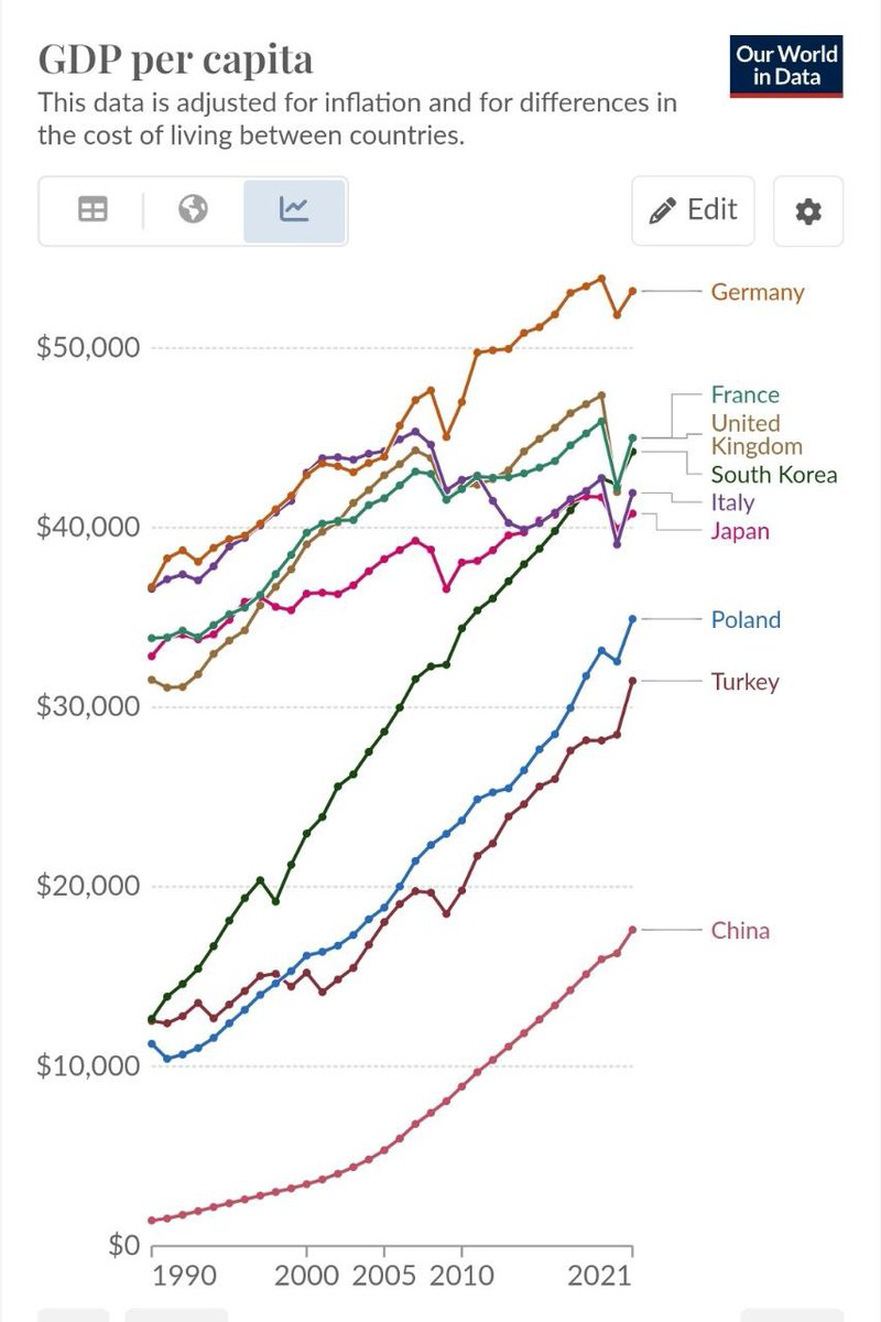 Immaginate un mondo in cui il PIL pro capite PPP di Polonia o Turchia è più alto di quello dell'Italia...

Wait for it