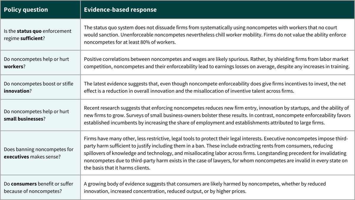 evanpstarr's tweet photo. New Policy Brief on Noncompetes!

After the FTC's proposed ban on NCAs in January, the  debate over NCAs is raging. Many weighed in with their comments for why NCAs are needed, and in this brief I take stock of the key questions and recent evidence.

https://t.co/PrsU4Mb6Ju

1/ https://t.co/l6u7Fjdrd3