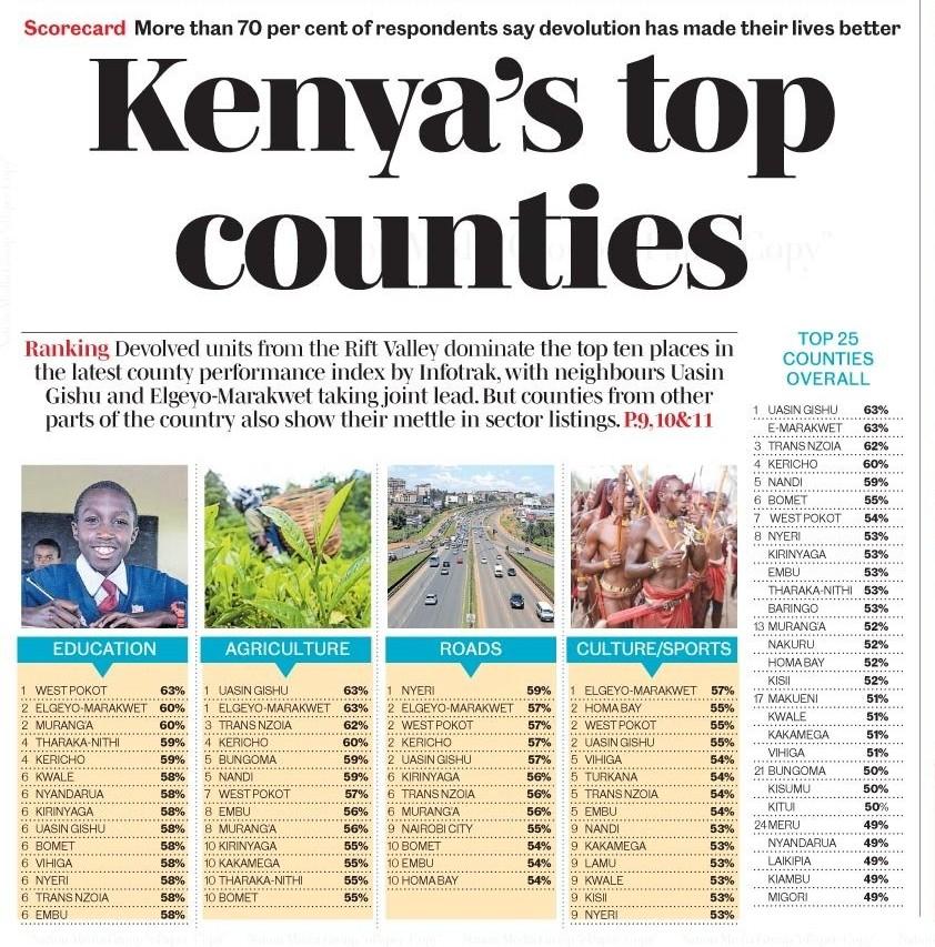 In Infotrak survey only <a href="/OurKwaleCounty/">Kwale County</a> appears in the top 25, the other five coastal counties languishing at the bottom. @SautiYaPwani <a href="/BarakaFmKe/">Baraka FM</a>