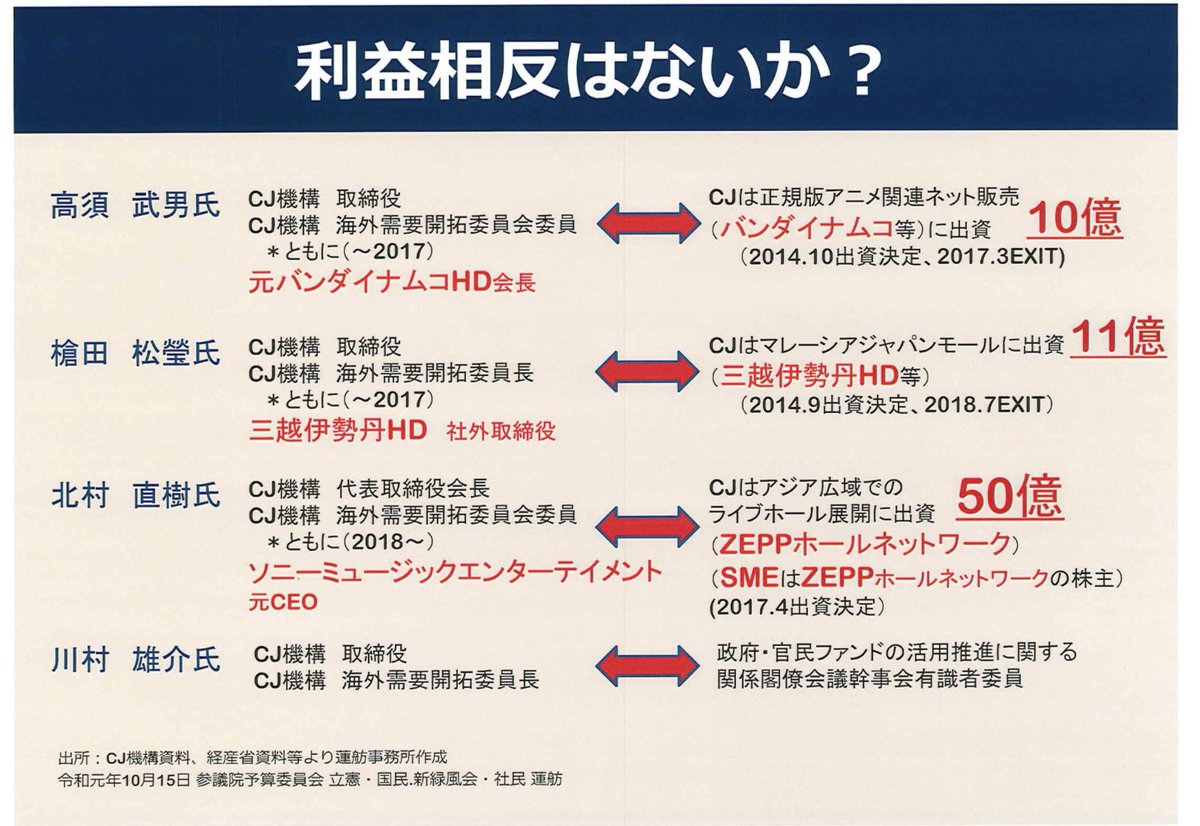 renho_sha's tweet photo. 4年前にクールジャパン機構の株主、役員と出資先との利益相反の疑いを指摘、改善を要求したが聞き入れてもらえませんでした。

産業投資が特定企業への補助金になってはいけない。財投融資の穴埋めで国民の財産が毀損することがあってはいけない。
総理に廃止を求めたが決断はしてくれませんでした。 https://t.co/OAnbQjo97n