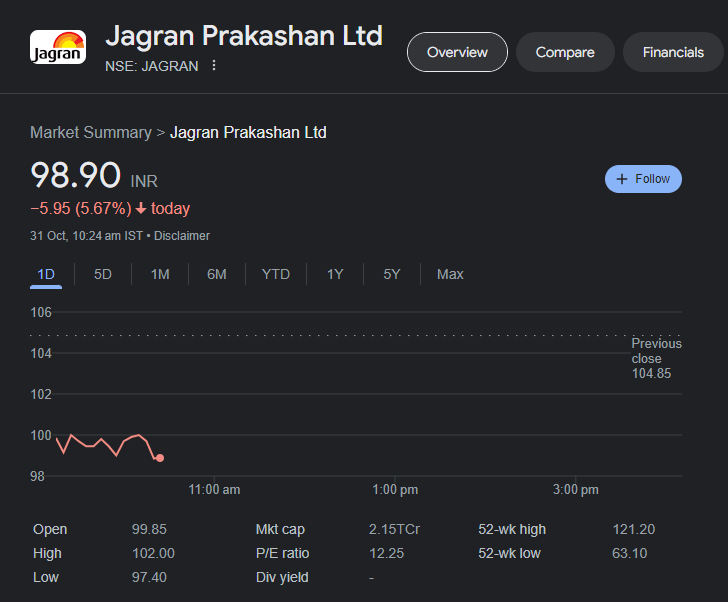 SafalJaiswal18's tweet photo. #BoycottDainikJagran 

ek hashtag se company ke stocks gira diye vo hai virat FC🥵💪 https://t.co/2ZImm7pcsx