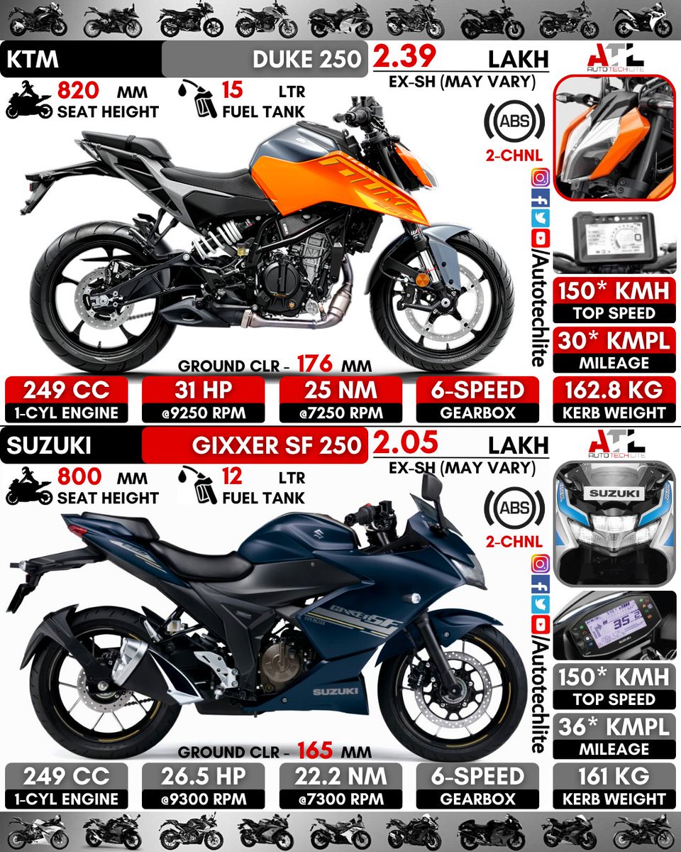 autotechlite's tweet photo. Which 250cc bike will you choose as your ride??..#duke 250 or #gixxer SF 250!!🔥.. nakedsports vs sportsbike!!..do you think SF250 is the most underrated bike in india??
.
.
@autotechlite 🇮🇳 for more amazing daily posts follow our page
.
.
#ktmduke250 #suzukigixxersf250 #sf250 https://t.co/8KkJudEsFM