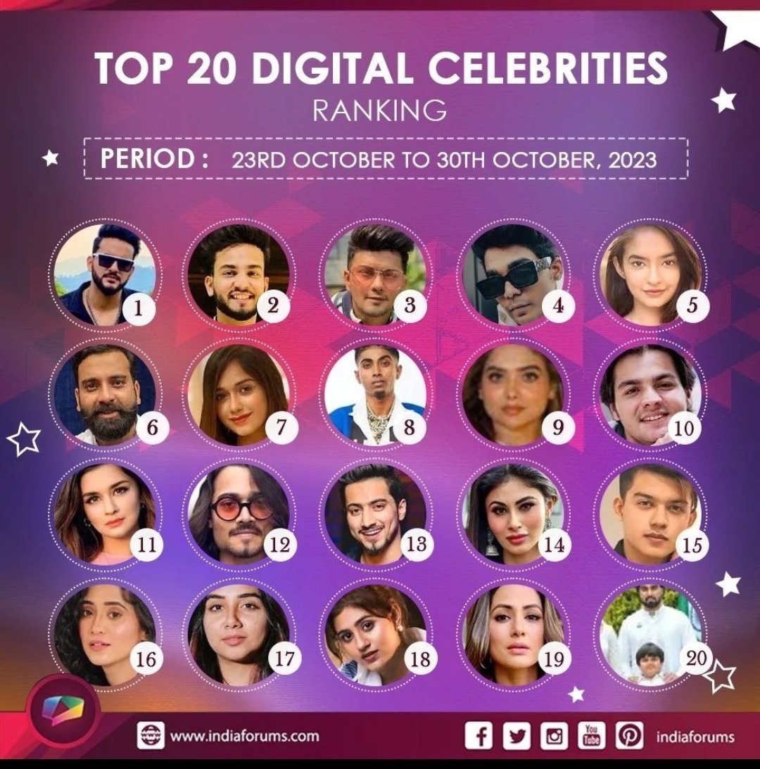 #CelebrityRanking: Here are the TOP 20 MALE AND FEMALE CELEBRITIES that made it to the list.
#ELVISHYADAV #AbhishekMalhan
#avezdarbsr #rohit #bhuvanbam #anushkasen #realhinakhan #mcstan #ashishchanchlani 
#bb17 #BIGGBOSS17