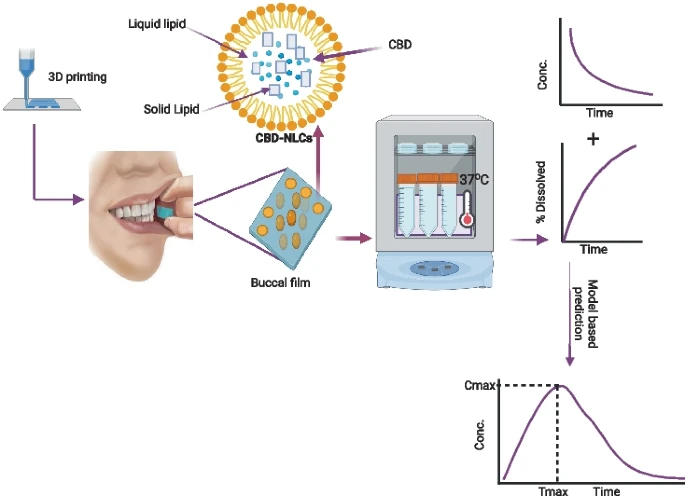 Sadikalmahdi Abdella (@sadhussen) on Twitter photo Checkout our <a href="/PIDG_UniSA/">PIDG UniSA</a> new paper published in DDTR journal. In this paper, we discussed about the potential of combining NLCs and 3DP for personalised cannabidol therapy.
#3Dprinting #Drugdelivery #Cannabidiol <a href="/UniSA_CPI/">UniSA Centre for Pharmaceutical Innovation</a>
shorturl.at/empB3. Checkout our <a href="/PIDG_UniSA/">PIDG UniSA</a> new paper published in DDTR journal. In this paper, we discussed about the potential of combining NLCs and 3DP for personalised cannabidol therapy.
#3Dprinting #Drugdelivery #Cannabidiol <a href="/UniSA_CPI/">UniSA Centre for Pharmaceutical Innovation</a>
shorturl.at/empB3.