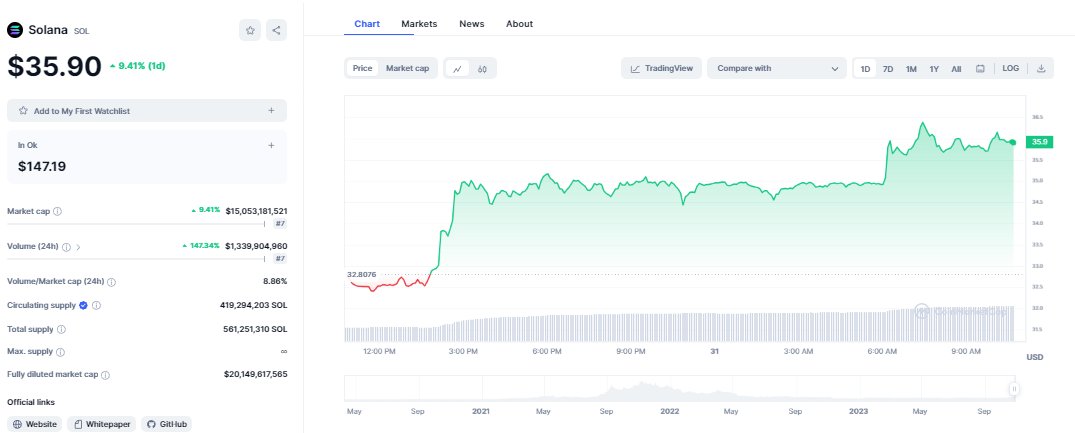 Soy and Soylana both gives MAX gains but are fudded the most!
