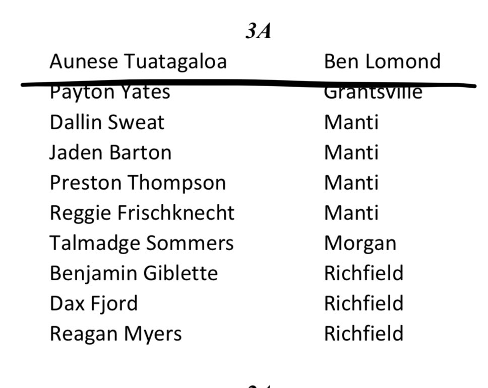 Aunese “Ounce” Tuatagaloa (@datboyoz__) on Twitter photo Proud to be Academic All State!! <a href="/NateTuatagaloa/">Nate Tuatagaloa</a> <a href="/tiptopathlete/">Nate Tuatagaloa</a> <a href="/BenMoa4/">Ben Moa</a> <a href="/TipTykes/">Tip Top Tykes</a> <a href="/MooseB90/">Moose Bingham</a> <a href="/levelupelitesFB/">Level Up Elite FB</a> <a href="/247Sports/">247Sports</a> <a href="/desnewssports/">Deseret News Sports</a> <a href="/North_UTathlete/">Northern Utah Sports</a> <a href="/polynesiabowl/">POLYNESIAN BOWL</a> <a href="/ncsa/">NCSA College Recruiting</a> <a href="/ncaarecruits/">DSPN.</a> <a href="/SalevalasiF/">Salevalasi Fonotisatele</a> <a href="/DjTialavea_86/">Coach D.J. Tialavea</a> <a href="/CoachIvan14/">Coach Ivan</a> <a href="/BLHSFB/">Ben Lomond Scots Football</a>
@bangulo Proud to be Academic All State!! <a href="/NateTuatagaloa/">Nate Tuatagaloa</a> <a href="/tiptopathlete/">Nate Tuatagaloa</a> <a href="/BenMoa4/">Ben Moa</a> <a href="/TipTykes/">Tip Top Tykes</a> <a href="/MooseB90/">Moose Bingham</a> <a href="/levelupelitesFB/">Level Up Elite FB</a> <a href="/247Sports/">247Sports</a> <a href="/desnewssports/">Deseret News Sports</a> <a href="/North_UTathlete/">Northern Utah Sports</a> <a href="/polynesiabowl/">POLYNESIAN BOWL</a> <a href="/ncsa/">NCSA College Recruiting</a> <a href="/ncaarecruits/">DSPN.</a> <a href="/SalevalasiF/">Salevalasi Fonotisatele</a> <a href="/DjTialavea_86/">Coach D.J. Tialavea</a> <a href="/CoachIvan14/">Coach Ivan</a> <a href="/BLHSFB/">Ben Lomond Scots Football</a>
@bangulo