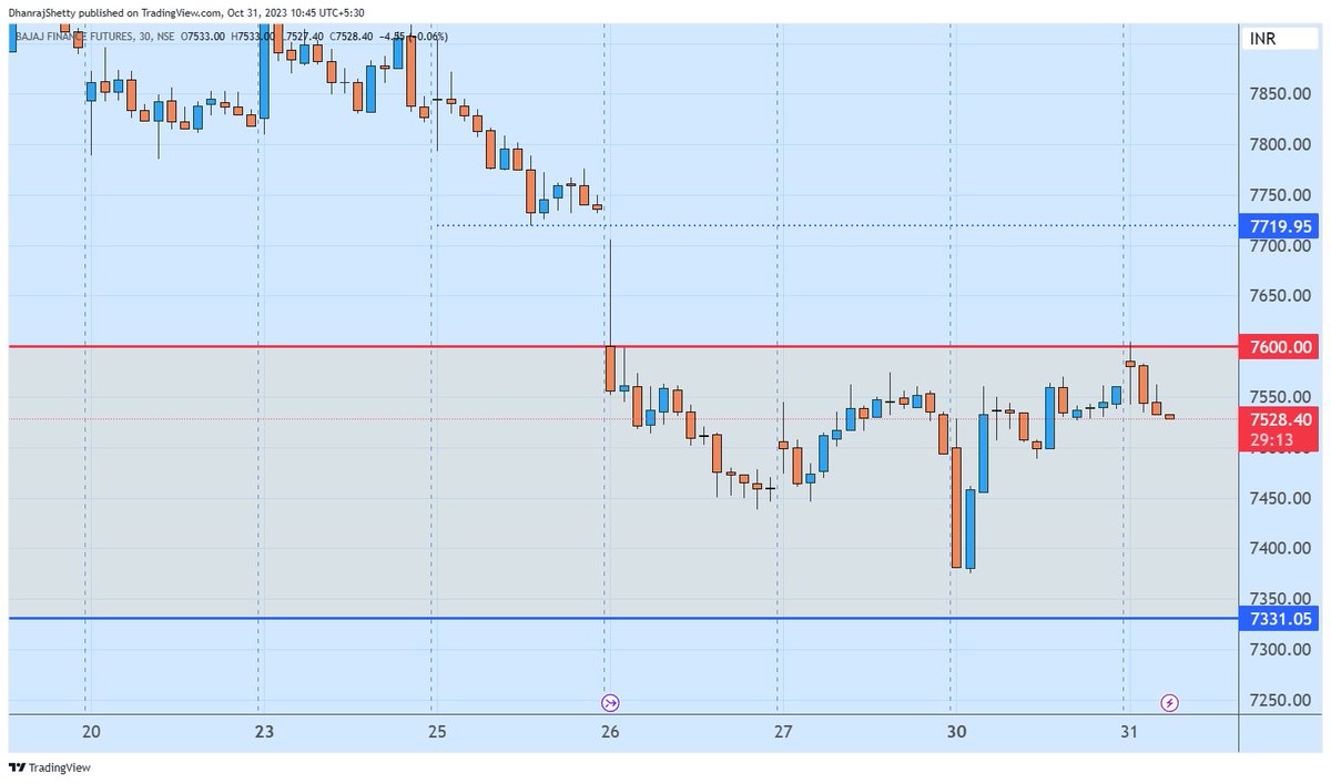 OutlookCentral's tweet photo. #Bajfinance

Sell the rise

Looking for blue line as near term Target 🎯🎯

#nifty50 #nifty #banknifty https://t.co/kUX7K7AP9Y